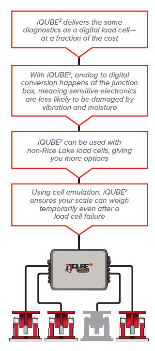 Iqube Truckscale